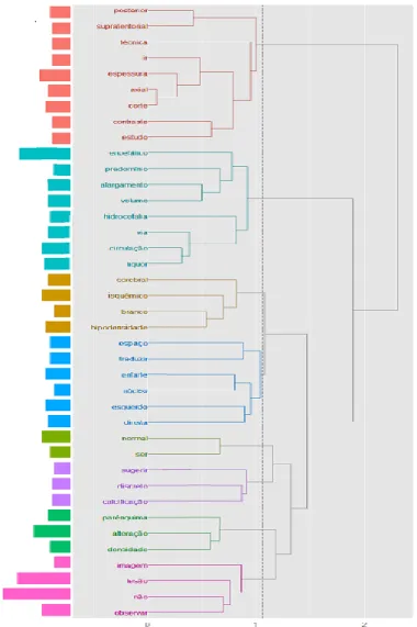 Figura 10 – Análise Hierárquica de Palavras com termos que aparecem pelo menos quinze vezes no documento 