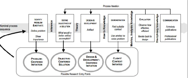 Figura 1 - Design Science Research Methodology (DSRM) Process Model.  