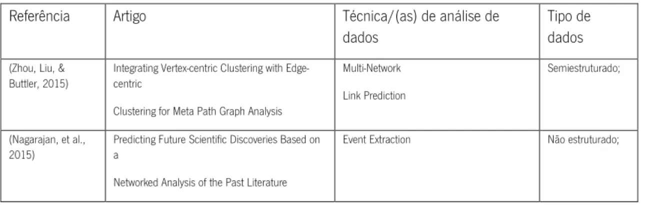Tabela 2 - Técnicas de análise de dados KDD2015  ano 2015 rank A* 