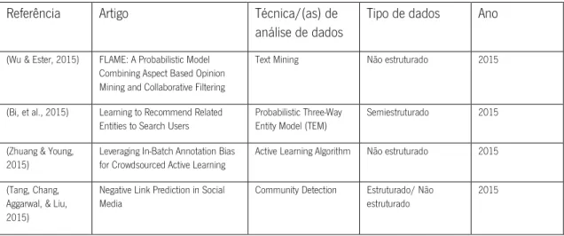 Tabela 6 - Conferência Web Search e Data Mining  Ano 2015 rank A* 