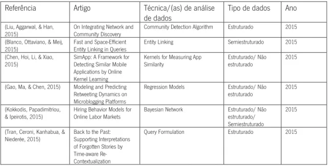 Tabela 7 - Conferência Web Search e Data Mining (continuação)  Ano 2015 rank A* 