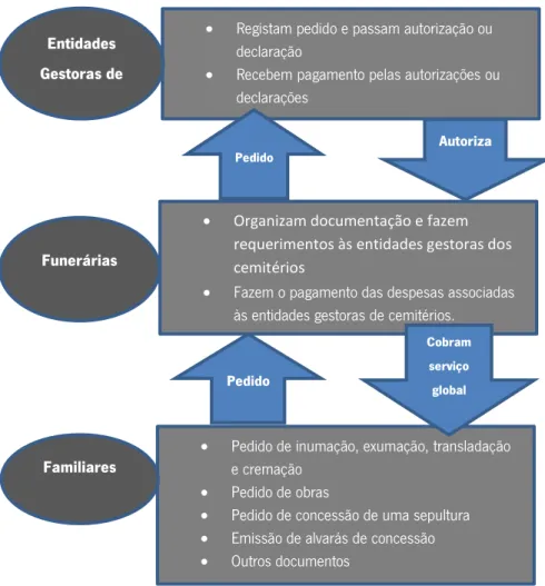 Fig. 2: Processo típico de gestão de um cemitério 