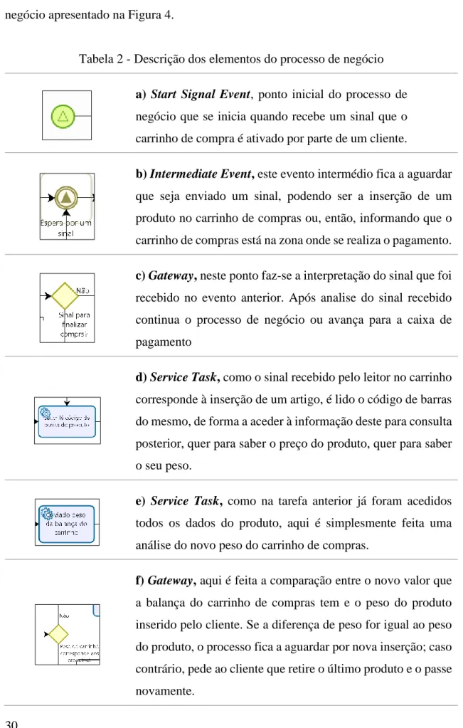Tabela 2 - Descrição dos elementos do processo de negócio  a)  Start  Signal  Event,  ponto  inicial  do  processo  de  negócio que se inicia quando recebe um sinal que o  carrinho de compra é ativado por parte de um cliente