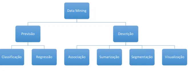 Figura 4 - Categorias e subcategorias de Data Mining (adaptado de (Pereira, 2005)) 