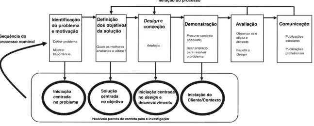Figura 7 - Fases da metodologia Design Science Research (adaptado de (Peffers et al., 2007)) 