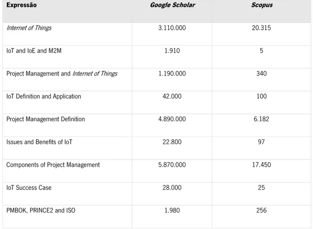 Tabela 2 - Resultados nos portais: Google Scholar e Scopus