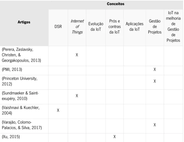 Tabela 4 - Relação dos Conceitos e dos Artigos