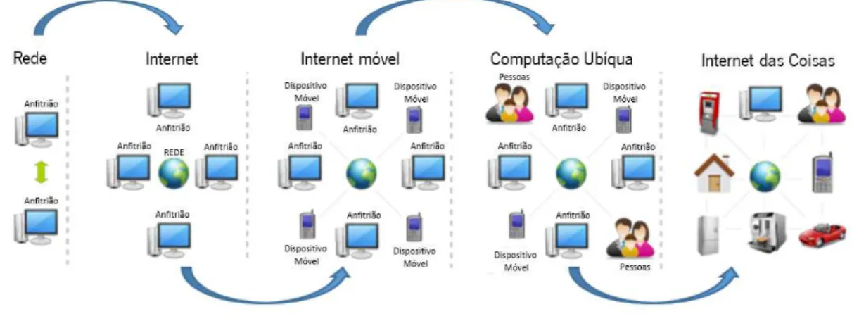 Figura 4 - Evolução de IoT  Adaptado de (D. Jain et al., 2012).