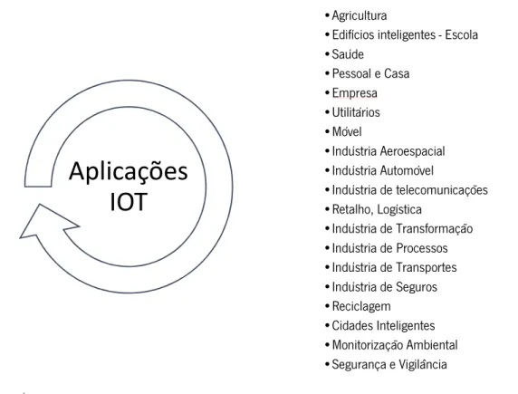 Figura 5 - Áreas de aplicação IoT