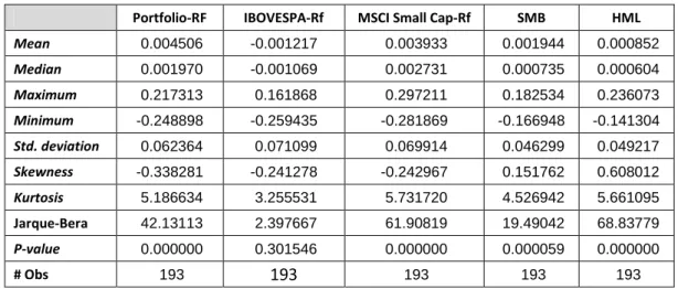 Table 2 reports descriptive statistics for the equally- weighted portfolio of small  cap funds, the benchmarks, and the risk factors