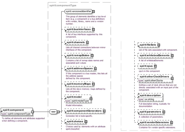 Figura 2.2: Schema do elemento top-level Component do standard IP-XACT[14]