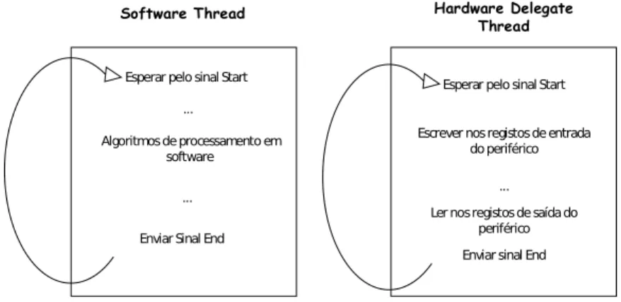 Figura 3.3: Caso geral de um thread software e hardware