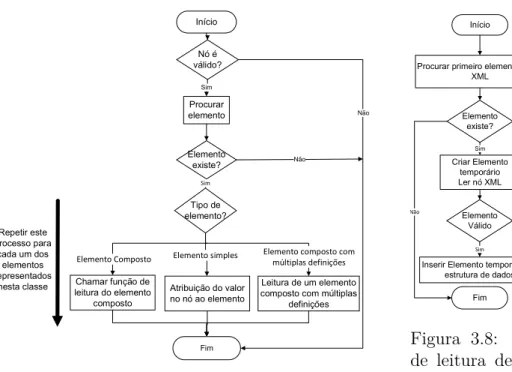 Figura 3.7: Processo de leitura de um elemento IP-XACT a partir de um nó XML