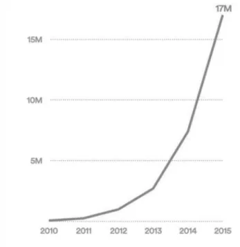 Figure 2 - Number of Airbnb guests over the summer 