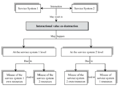 Figure 3 - Co-destruction logic 