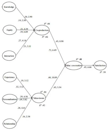 Figure 4 - Antecedents and consequences of value co-creation 