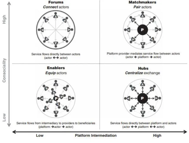 Figure 5 - Different types of sharing systems according to consociality and platform intermediation 