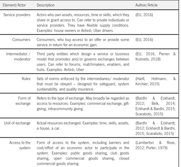 Table 4 - Summary of elements and actors in a sharing system 