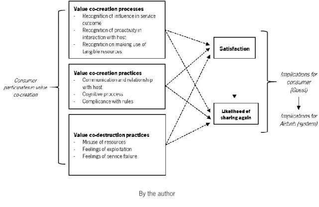 Figure 8 – Representation of the implications of value co-creation in Airbnb conceptual model 