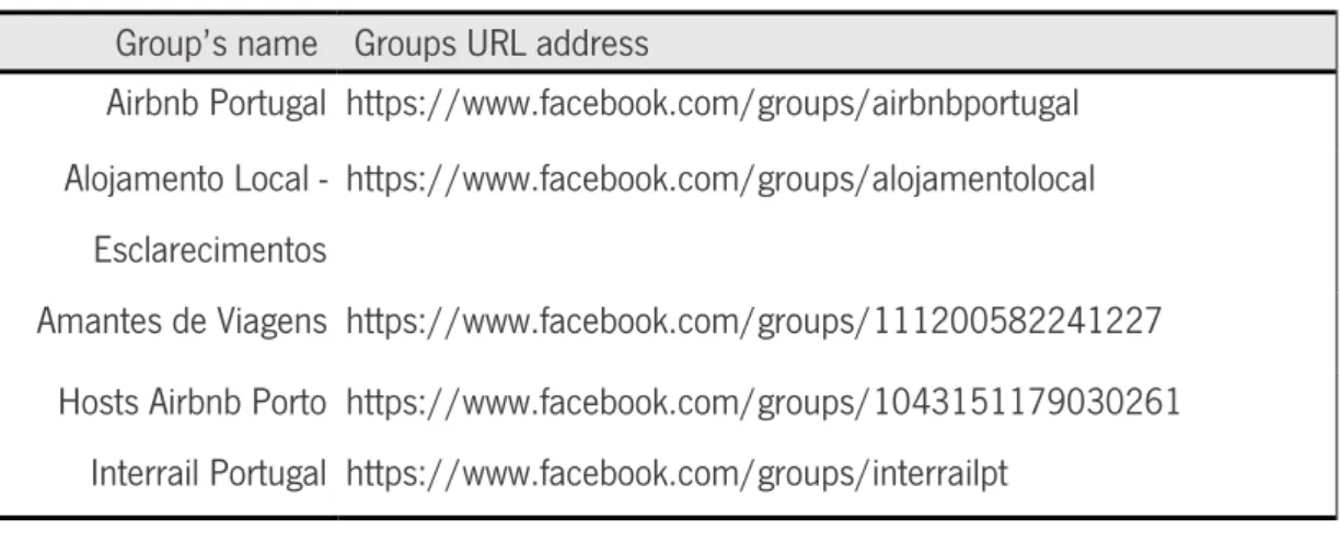 Tabela 1 – Facebook Groups where questionnaire was shared 