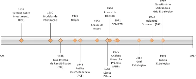 Figura 7 - Timeline relativo ao aparecimento dos métodos de priorização de projetos