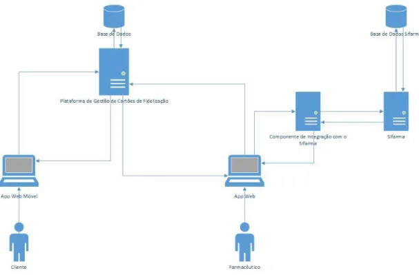 Figura 4 – Pressupostos tecnológicos do sistema 