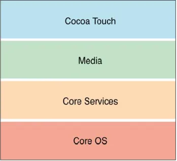 Figura 8 - Arquitetura do iOS retirado de  (Apple Inc, 2014; Hee-Yeon Cho et al., 2010) 