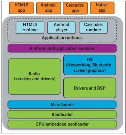 Figura 10 - Arquitetura do BlackBerry 10 OS retirado de (BlackBerry OS, 2016) 