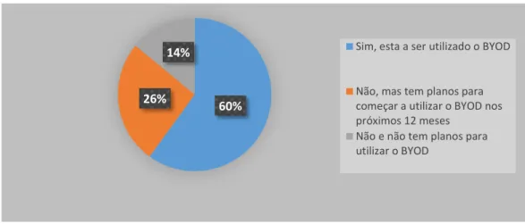 Figura 11 -  Percentagem de utilização do BYOD nas Organizações adaptado de (Dhingra, 2016)26%60%