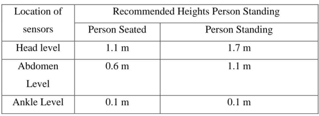 Table 2.3 - Levels of measurements for the physical parameters of an environment 