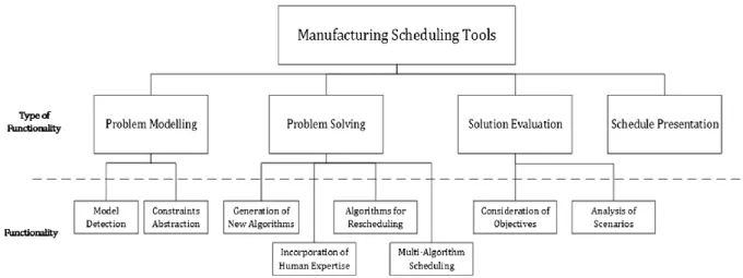 Figure  2-1  The  functionalities  of  manufacturing  scheduling  tools  (Source:  Dios  and Framinan, 2016, p