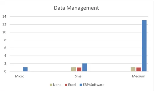 Figure 4-4  Data management system type according to the companies size 