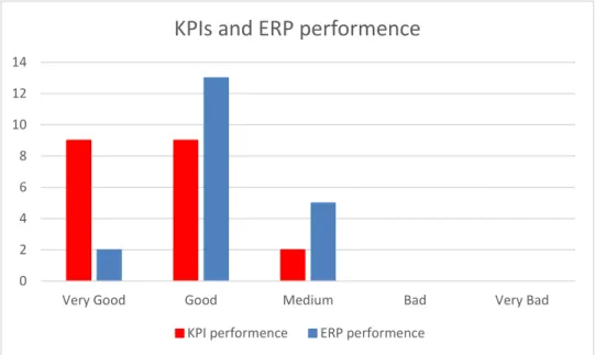 Figure 4-5  KPI performance and ERP performance  