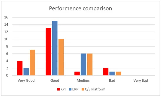 Figure  4-6    KPI  performance,  ERP  performance  KPI  and  ERP  performance  on  customer/supplier relationship 