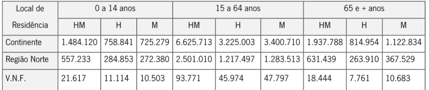 Tabela 2 – População residente (Censos 2011), por sexo e por grupo etário 