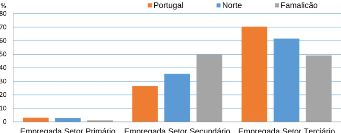 Gráfico 3 – Empregabilidade por Setor (População economicamente ativa em 2011)  