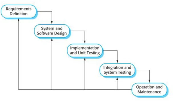 Figure 2 - Waterfall Model [retrieved from (Sommerville, 2010, p. 30)]. 