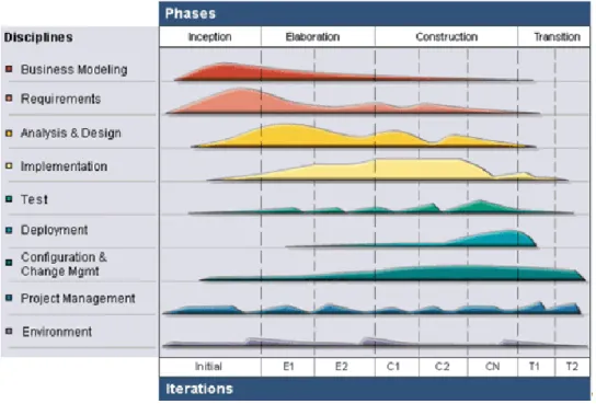Figure 5 - RUP Overview [adapted from (Kroll &amp; Kruchten, 2003)]. 
