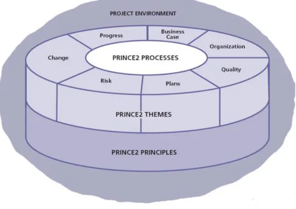 Figure 8 - PRINCE2 Structure [retrieved from (OGC, 2009, p. 6)]. 
