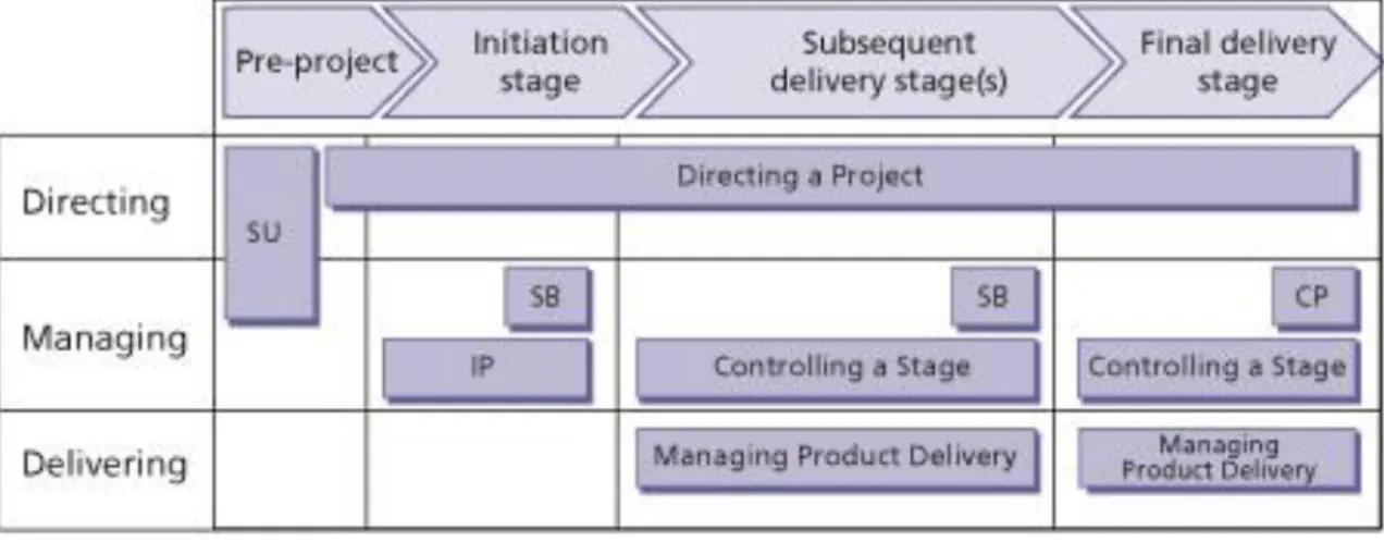Figure 9 - PRINCE2 Processes [retrieved from (OGC, 2009, p. 113)] . 