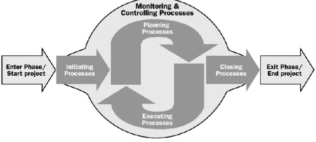 Figure 10 - PMBOK Process Groups [retrieved from (PMI, 2013, p. 31)]. 
