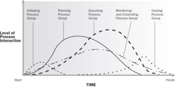 Figure 11 - Process Groups Interact in a Phase or Project [retrieved from (PMI, 2013, p