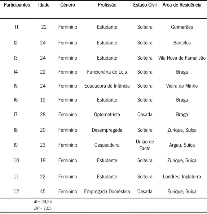 Tabela 1 - Dados Sociodemográficos dos Entrevistados ( N  = 12) 