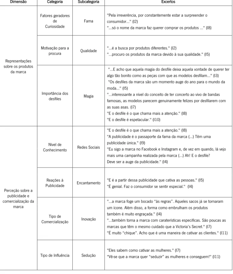 Tabela 2 -  Matriz de Análise Temática (Cont.)