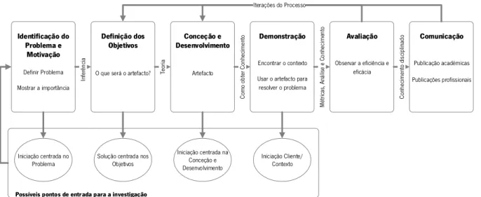 Figura 1 -  Design Science Research Methodology for Information Systems . Adaptada de Peffers et al
