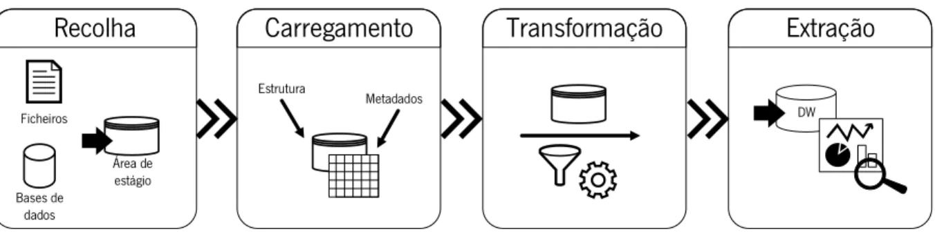 Figura 5 - Processo ELT. Adaptada de Krishnan (2013) 