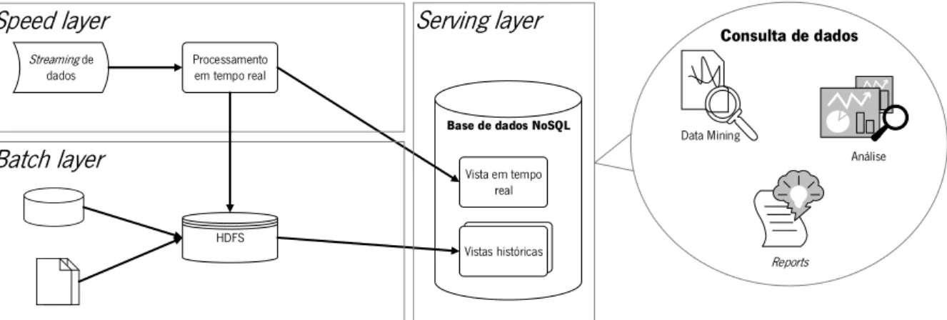 Figura 8 -  Lambda Architecture . Adaptada de X. Liu et al. (2014) 