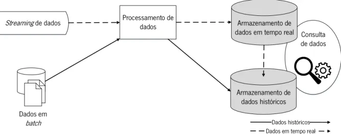 Figura 12 - Fluxo de dados em  streaming  e em  batch 