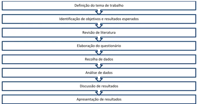 Figura 1 - Processo de Investigação 