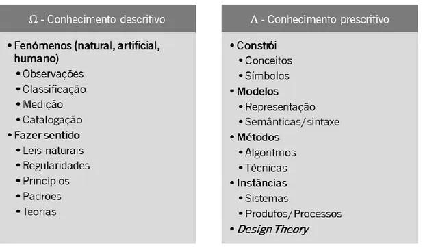 Figura 1 - Os dois tipos de conhecimento em  Design Science Research,  de acordo com Gregor &amp; Hevner (2013)